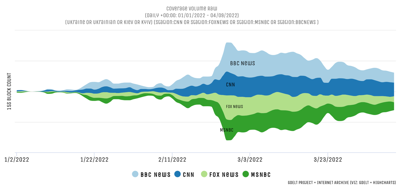 Flussi di copertura sull'Ucraina di Cnn, Bbc News, Msnbc e Fox News