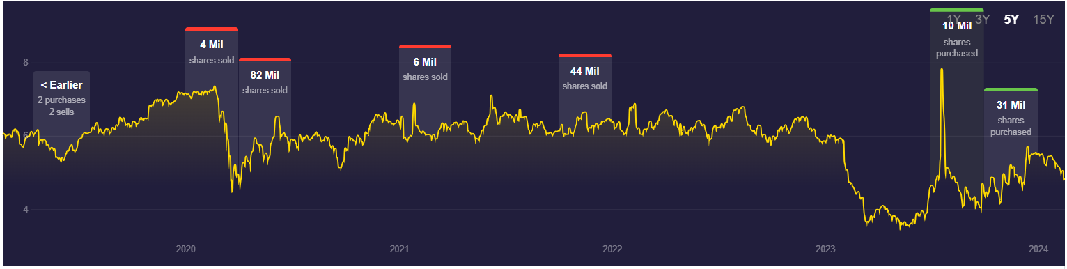 Evoluzione della partecipazione in Sirius XM