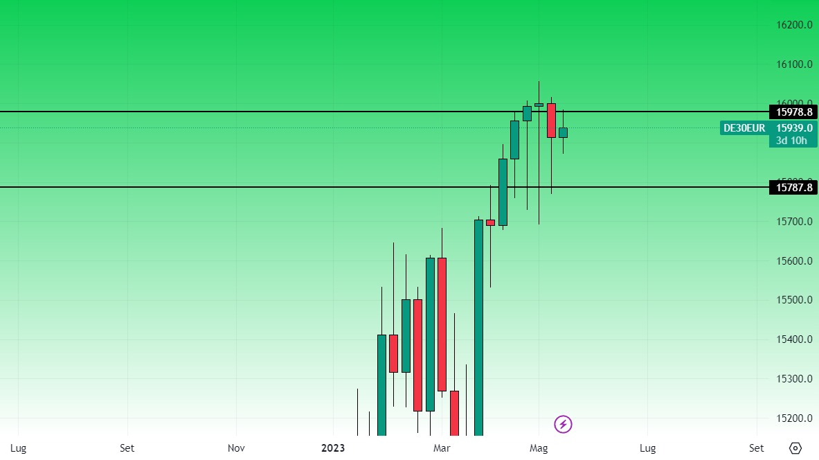 Dax Grafico Settimanale 