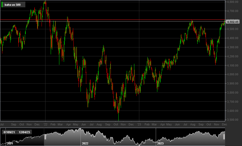 S&P500, 1D