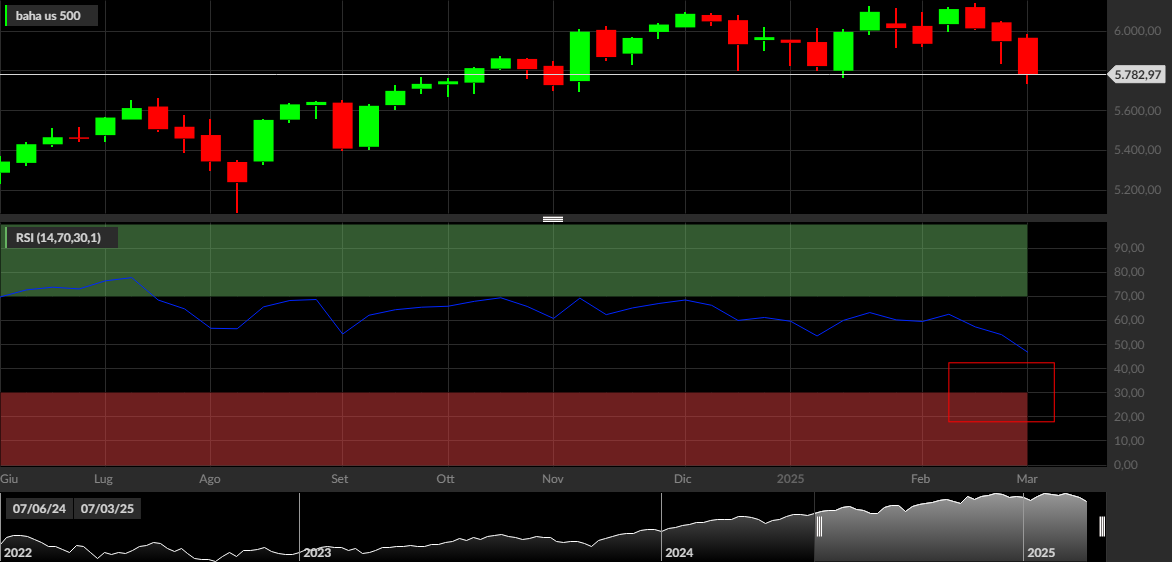 S&P 500, 1W