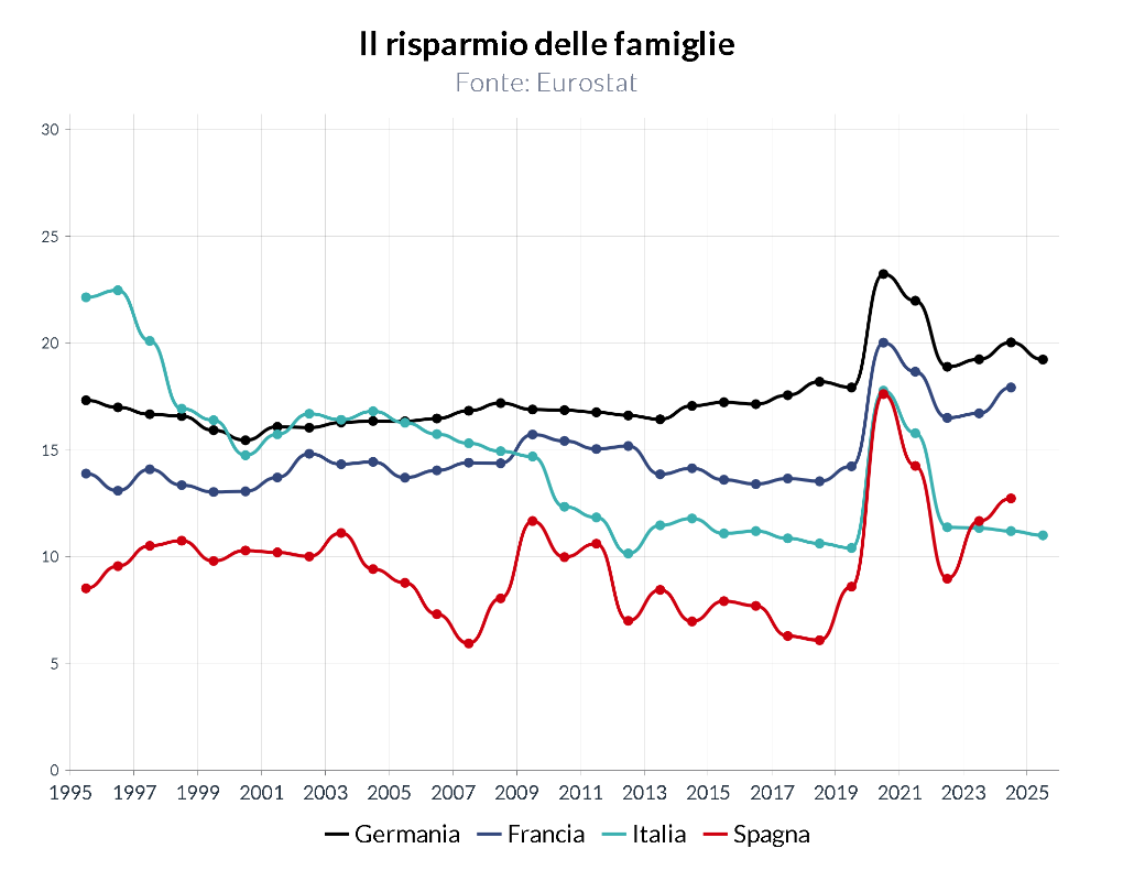 Quanto si risparmia in Europa