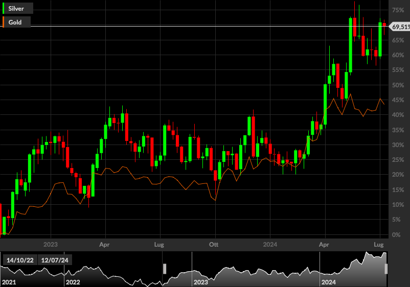 XAUUSD, XAGUSD, 1W