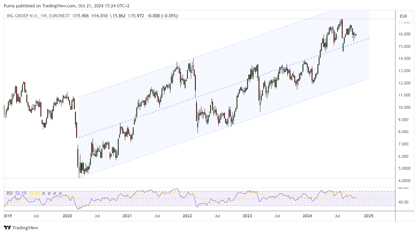 Grafico azioni ING Group