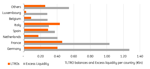 Comparazione per Paese fra prestiti TLTRO e liquidità in eccesso