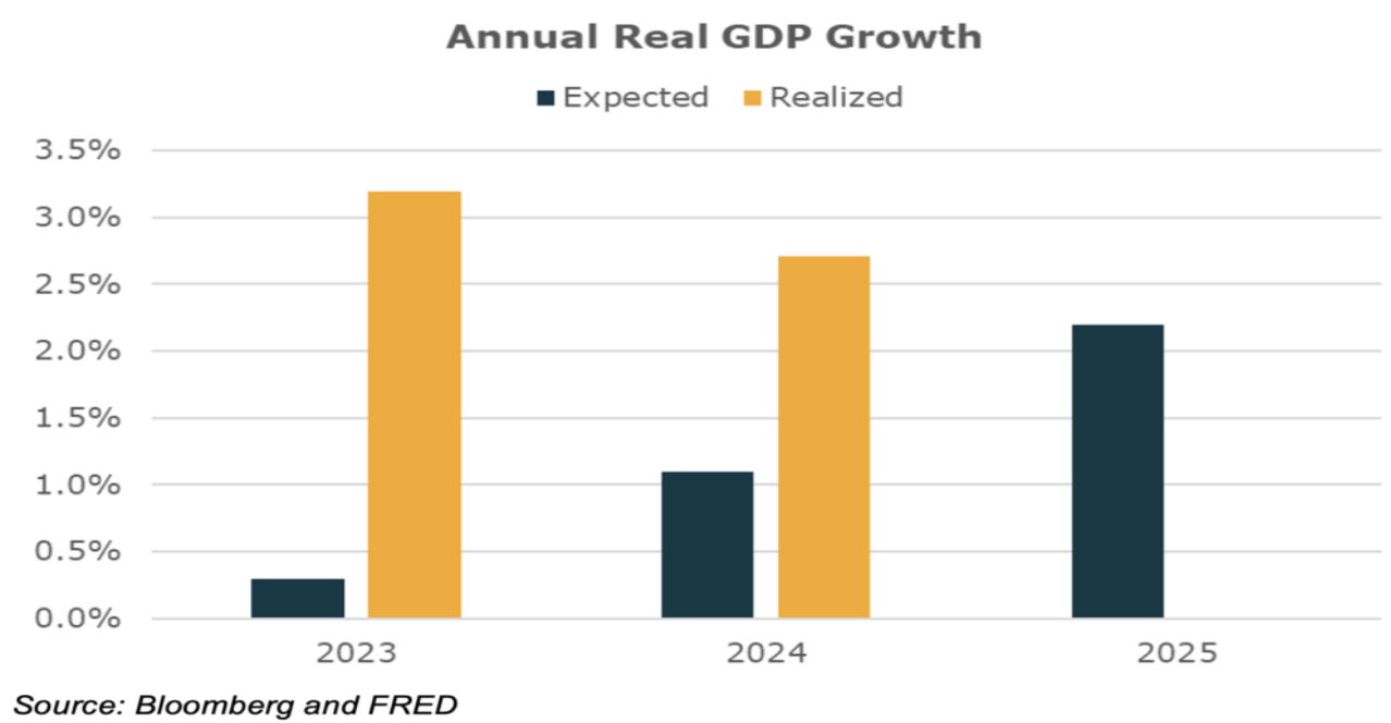 Annual Real GDP Growth