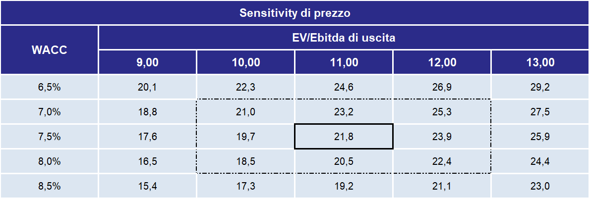 sensitivity di prezzo Grifols
