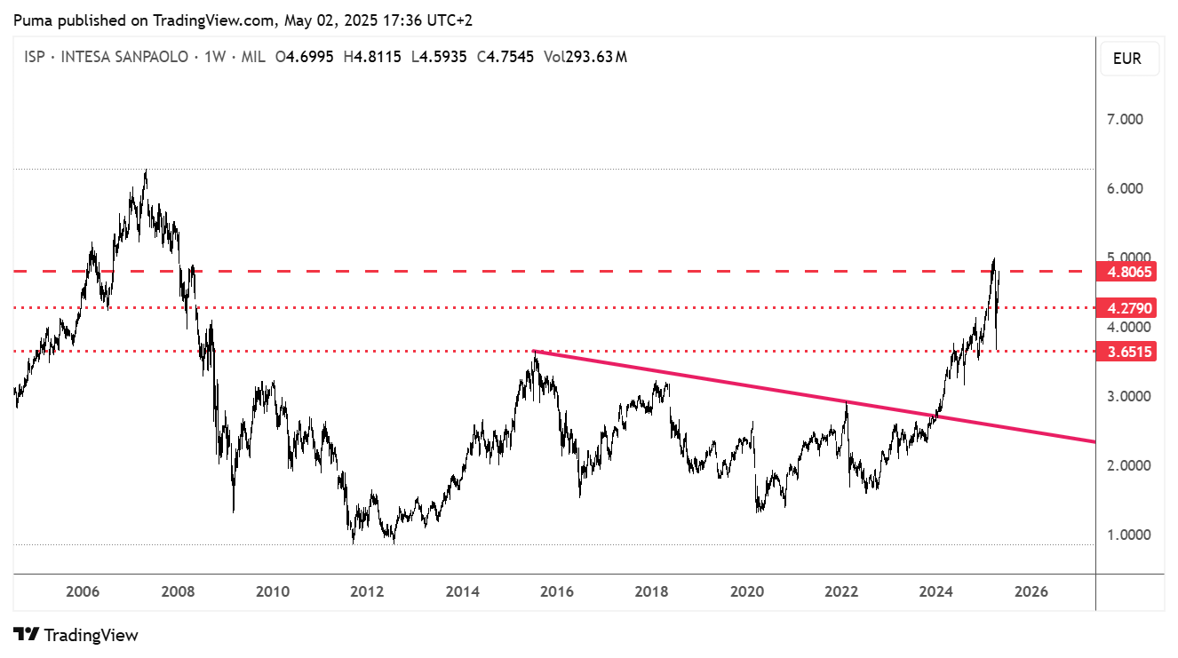 Grafico Intesa Sanpaolo