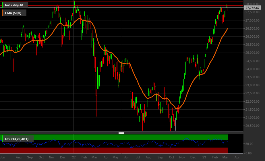 Grafico giornaliero indice Ftse Mib