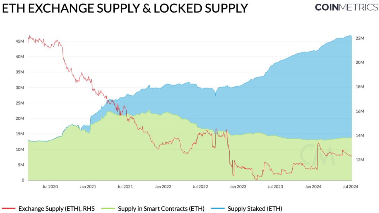 ETH domanda e offerta bloccata