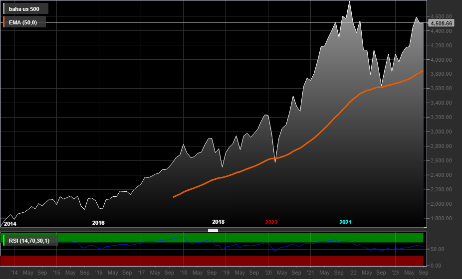Grafico S&P 500 a 10 anni
