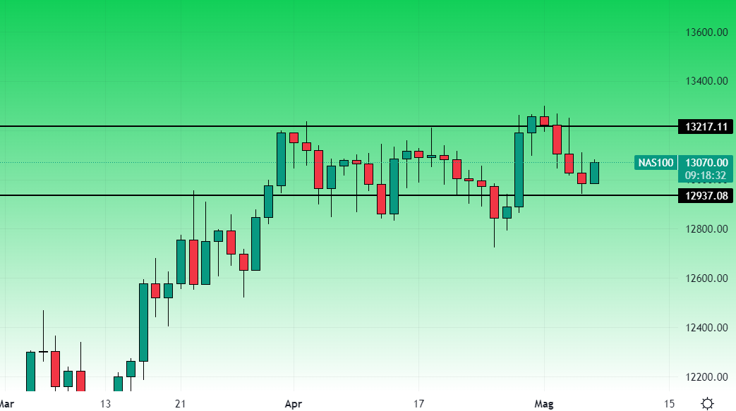 Nasdaq Grafico daily 