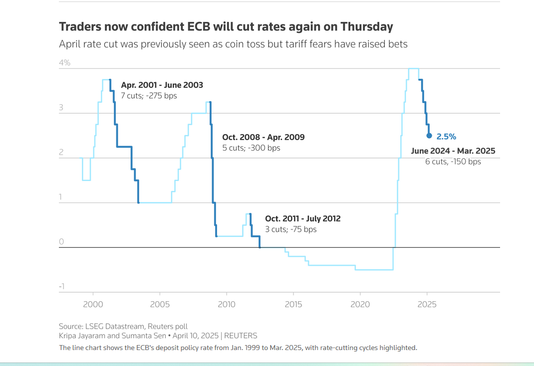 Il trend dei tassi dell'area euro deciso dalla BCE dal 1999 a oggi