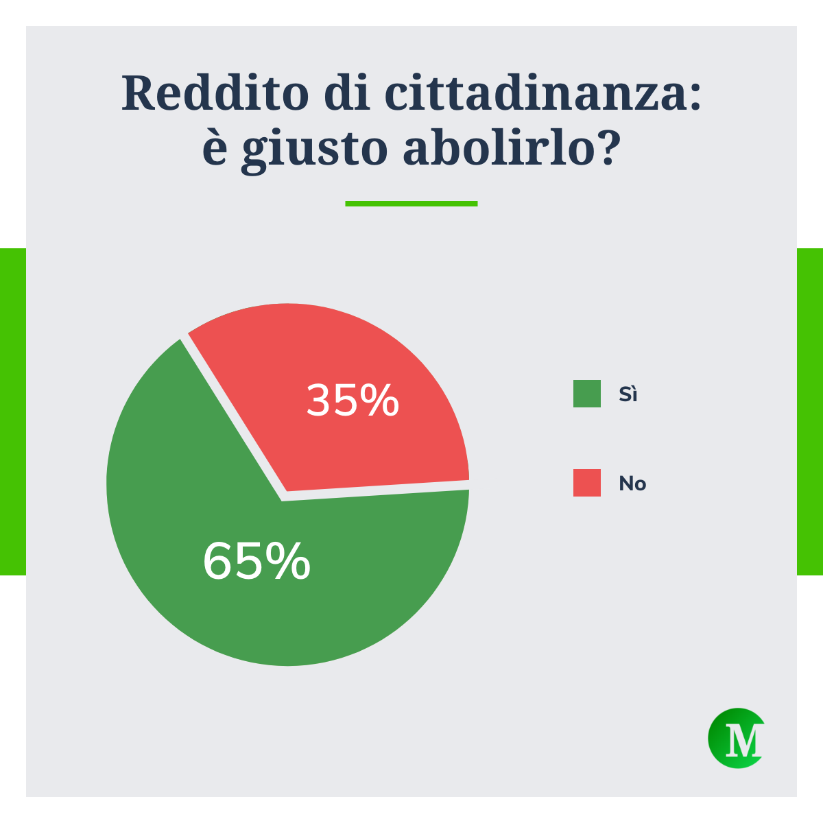 Reddito di cittadinanza: è giusto abolirlo?