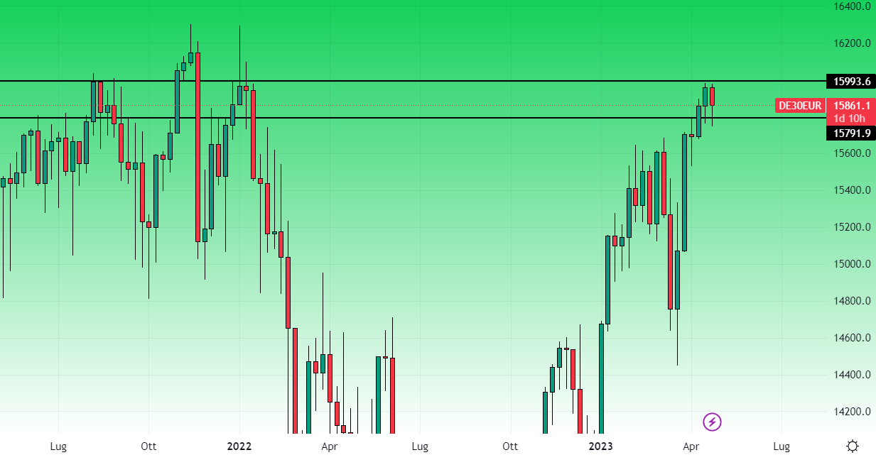 Dax Grafico Settimanale 27 Aprile 