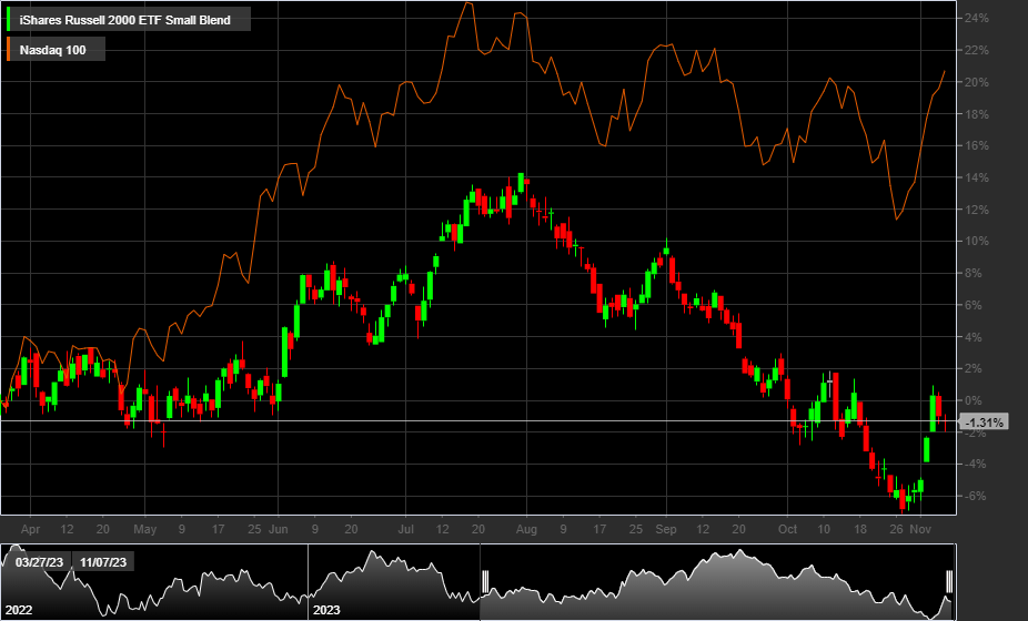 RUSSELL2000,NASDAQ, 1D