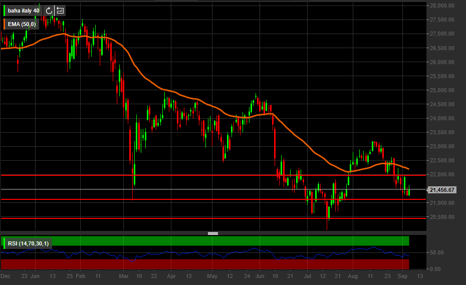 Grafico giornaliero Ftse Mib