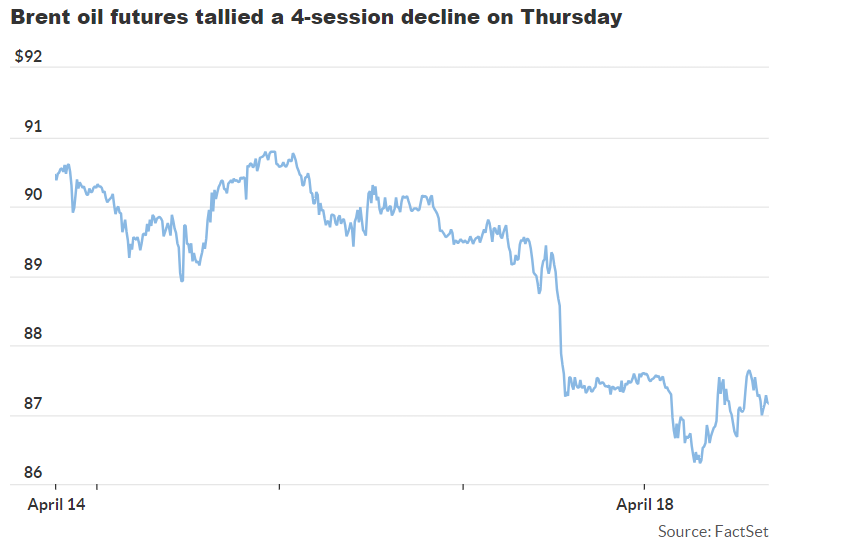 Grafico del Brent