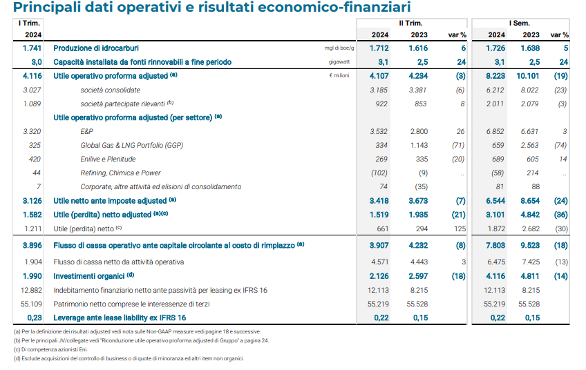 Risultati finanziari secondo semestre 2024 di ENI
