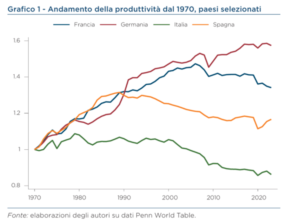 Andamento della produttività