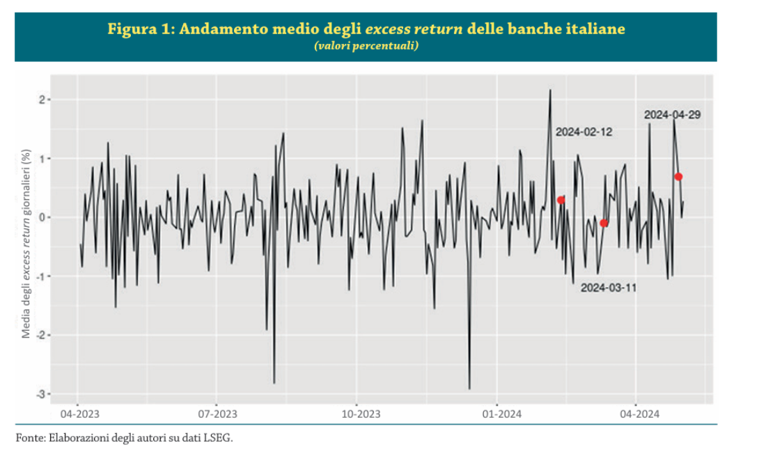 Andamento medio degli excess return delle banche italiane