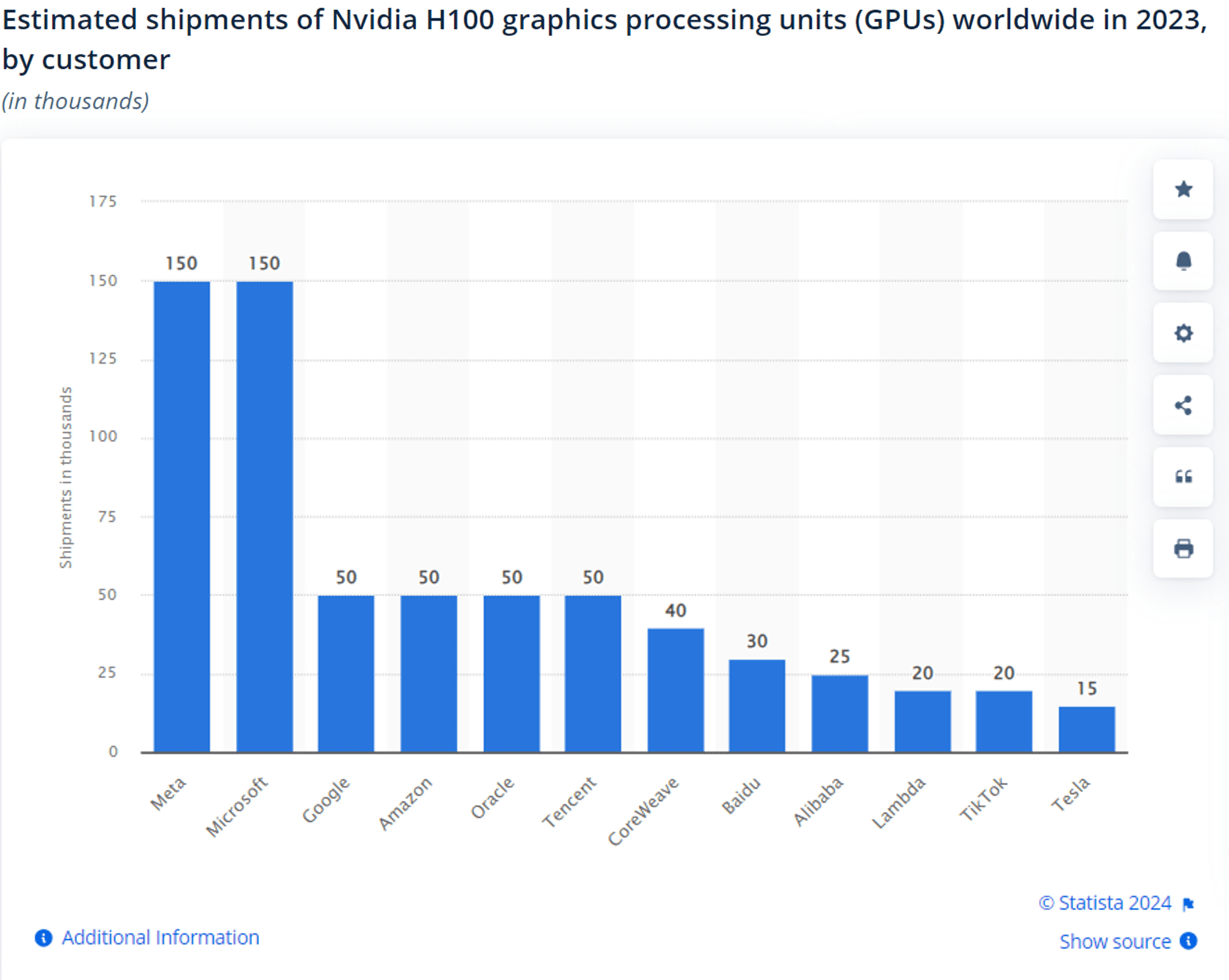 Nvidia, vendite GPU 2023 per cliente