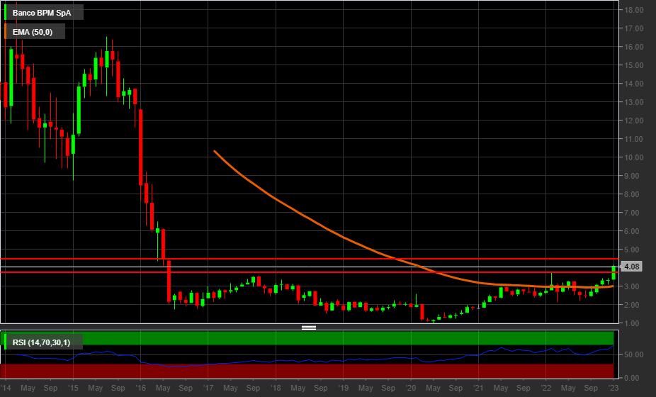 Grafico mensile Banco Bpm