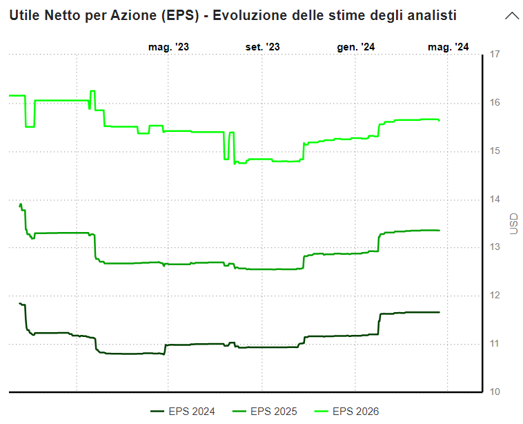 Microsoft, stime utili