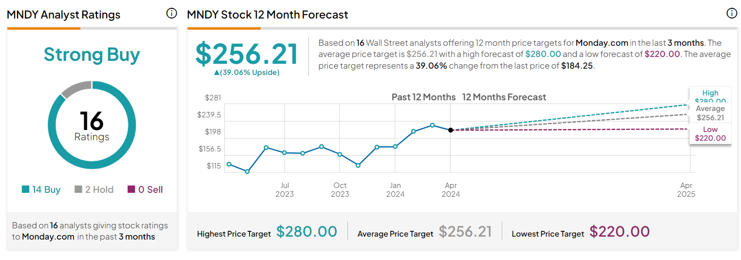 Monday.com Target price