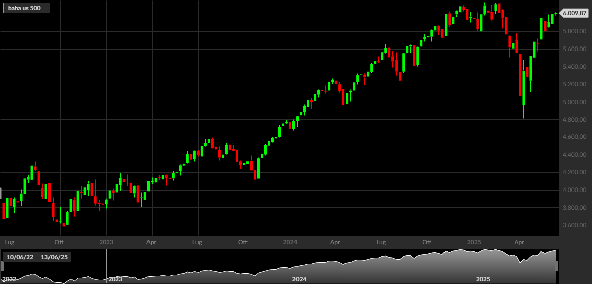 S&P 500, 1W