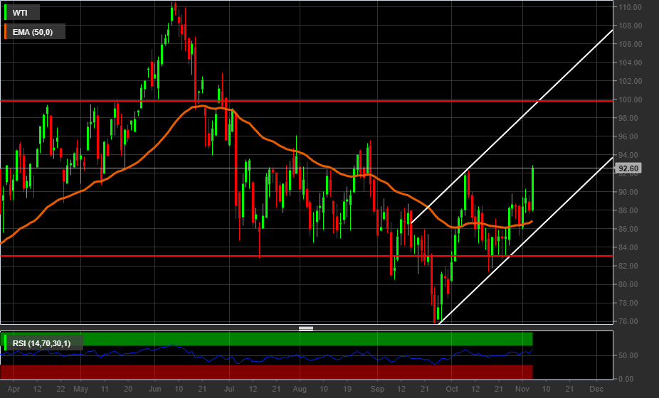 Grafico giornaliero petrolio Wti