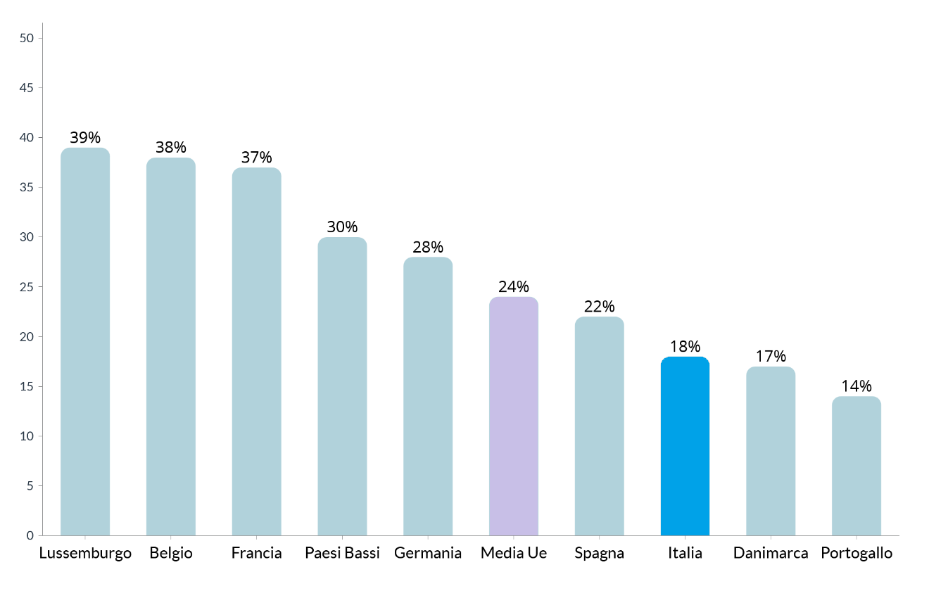 Le frodi online in Europa