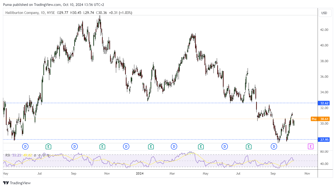 Grafico giornaliero azioni Halliburton