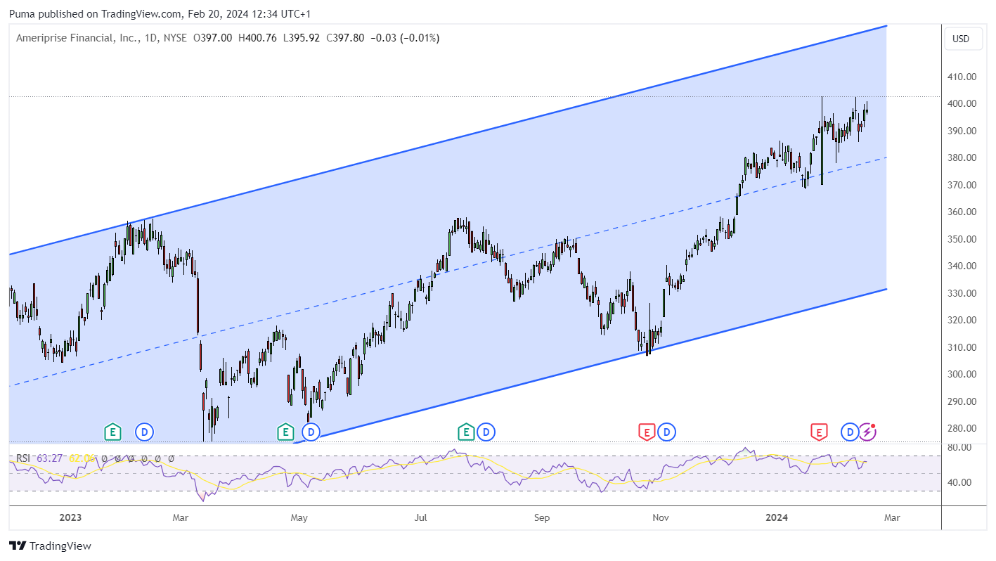 Grafico azioni Ameriprise 