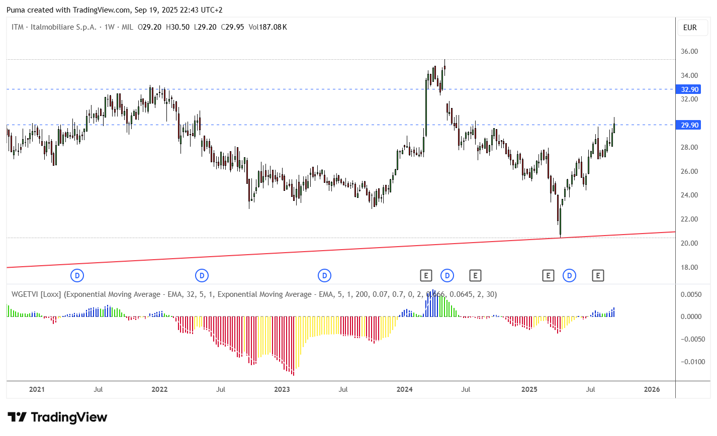 Grafico Italmobiliare