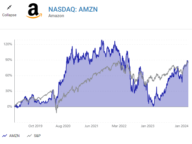Amazon vs S&P 500 
