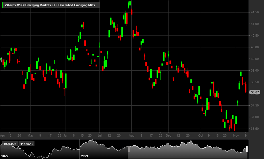 iShares MSCI Emerging Markets ETF, 1D