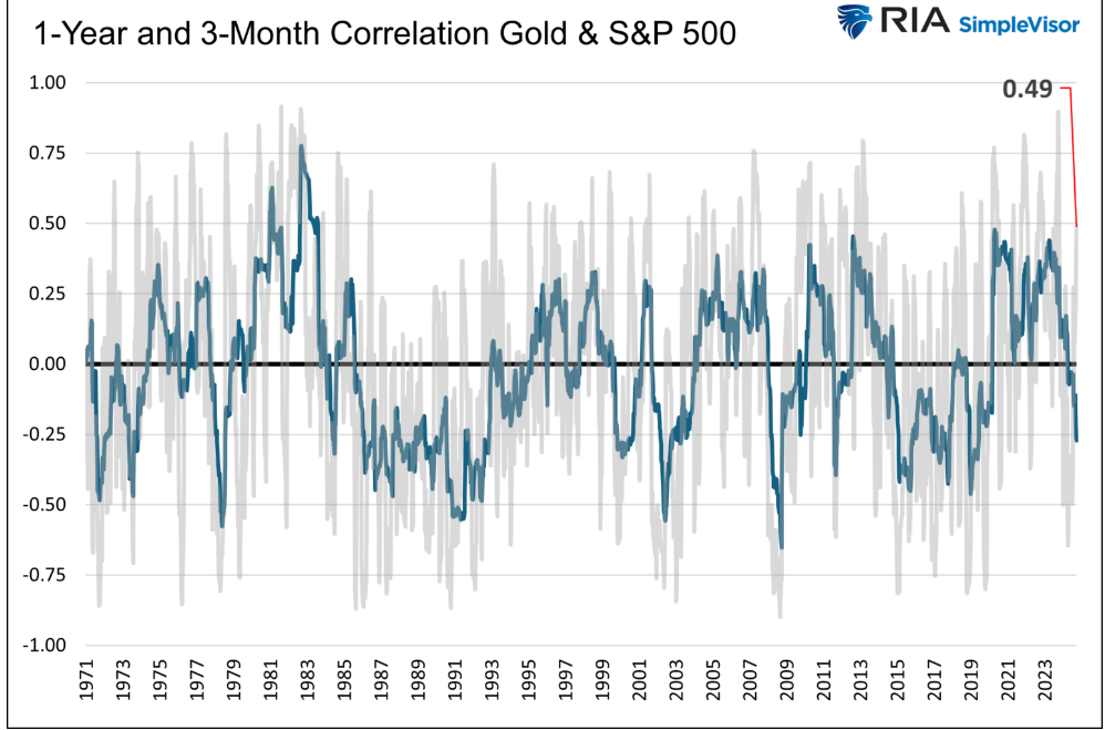 Correlazione Oro e S&P 500 