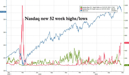 Ratio minimi/massimi del Nasdaq a 52 settimane