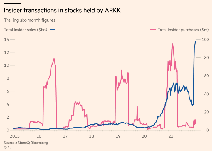 Comparazione fra acquisti e vendite di insiders su titoli in portfolio di ARK