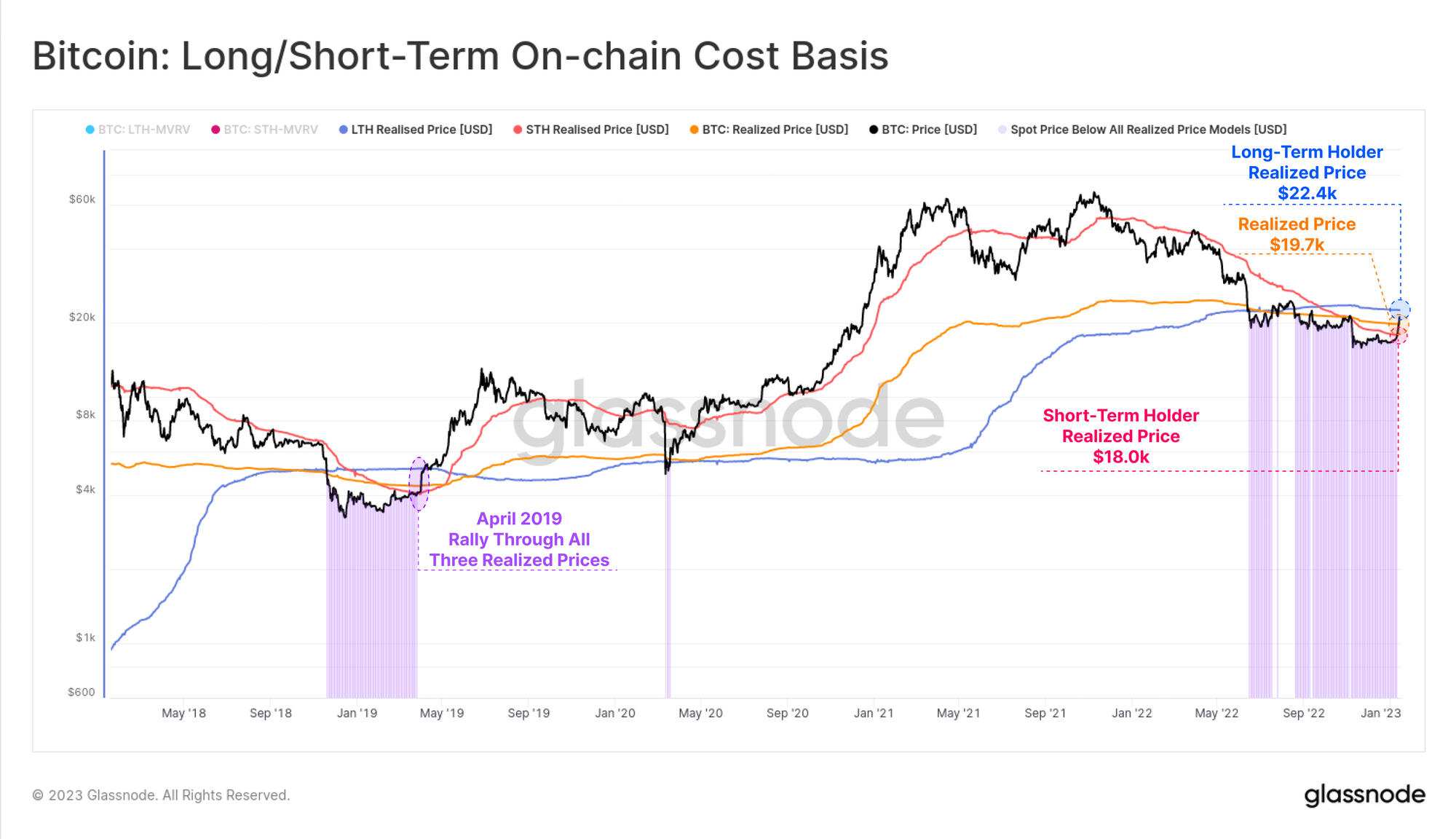 Bitcoin: Long/Short-Term On-chain Cost Basis