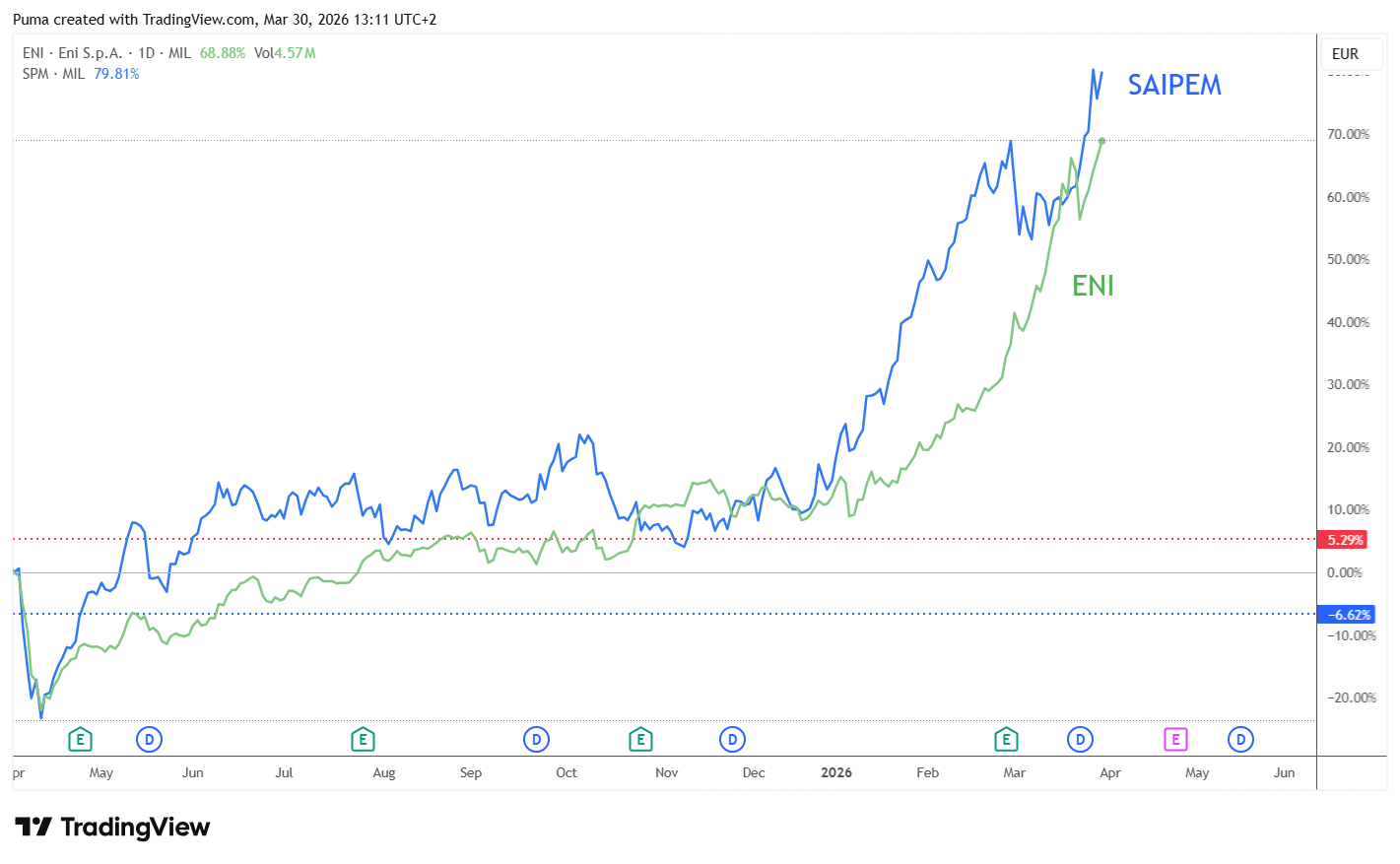 Grafico di forza relativa comparativa Eni vs Saipem