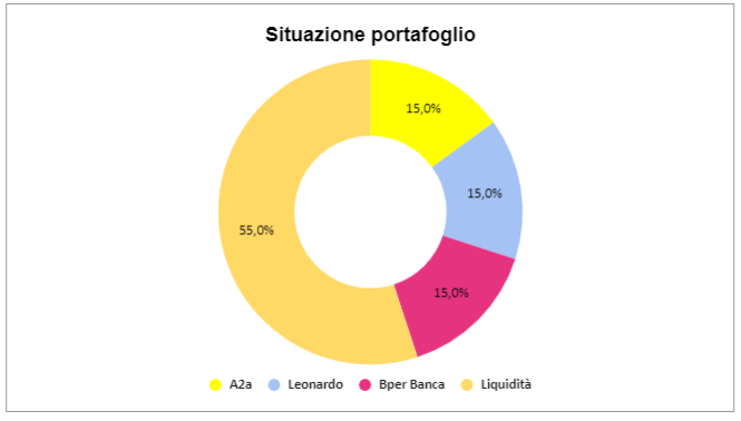 Situazione Portafoglio
