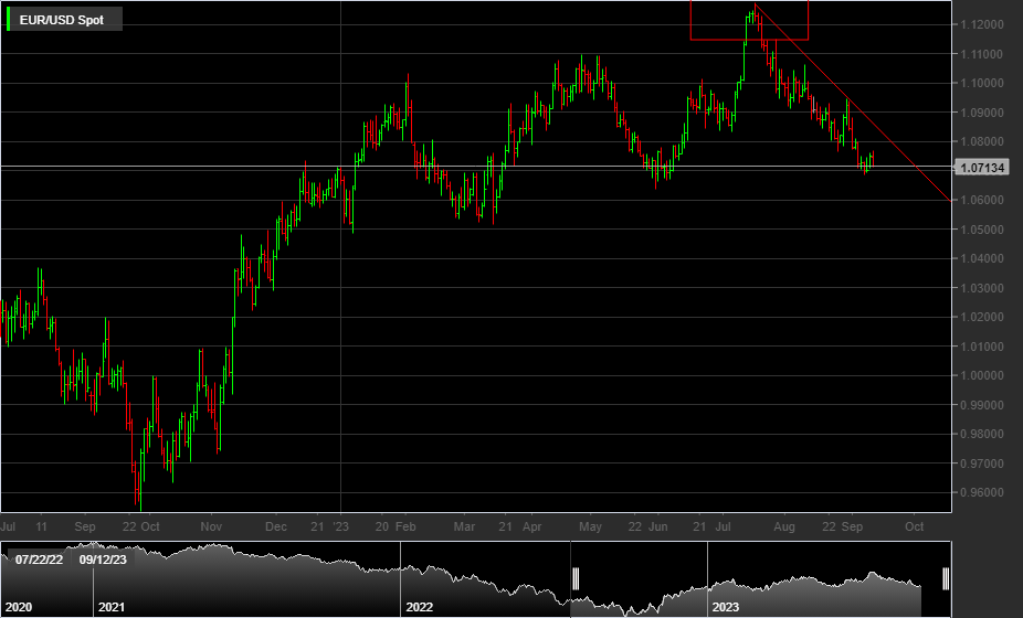 EUR/USD, 1D