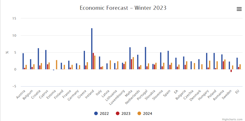 Previsioni Pil Ue