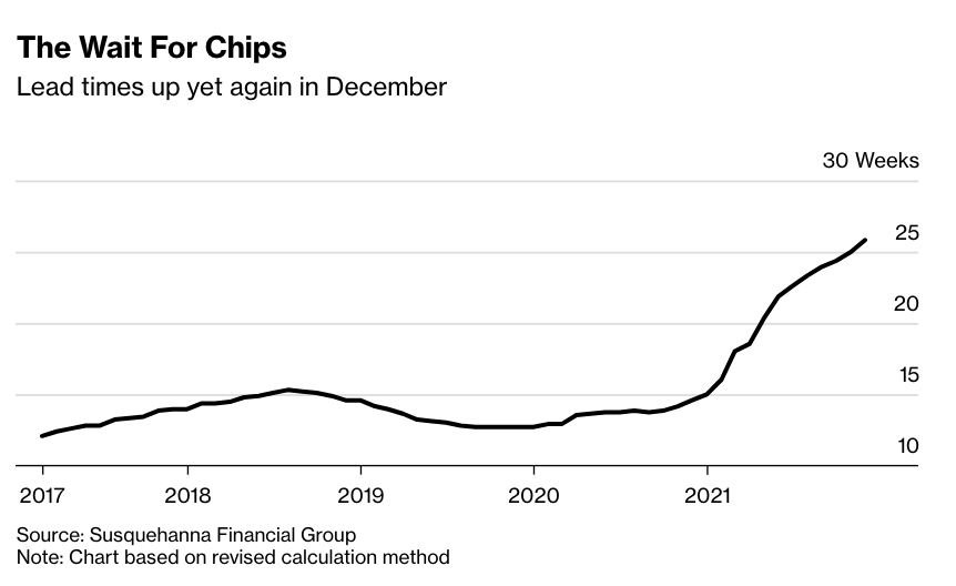 Numero di settimane di attesa per la consegna di microchip