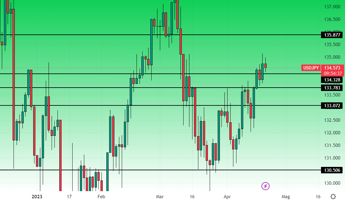 UsdJpy Grafico Giornaliero