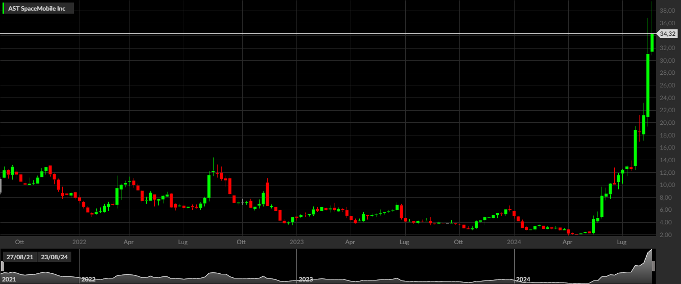 ASTS, 1W