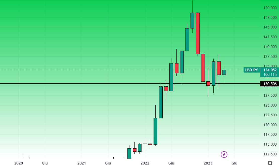 UsdJpy Grafico Mensile