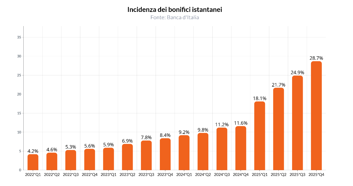 I bonifici istantanei in Italia